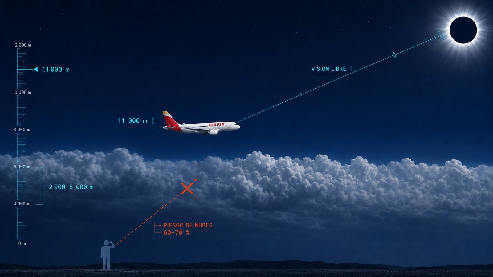 Comparativa: observador en tierra bloqueado por nubes frente a avión con visión libre