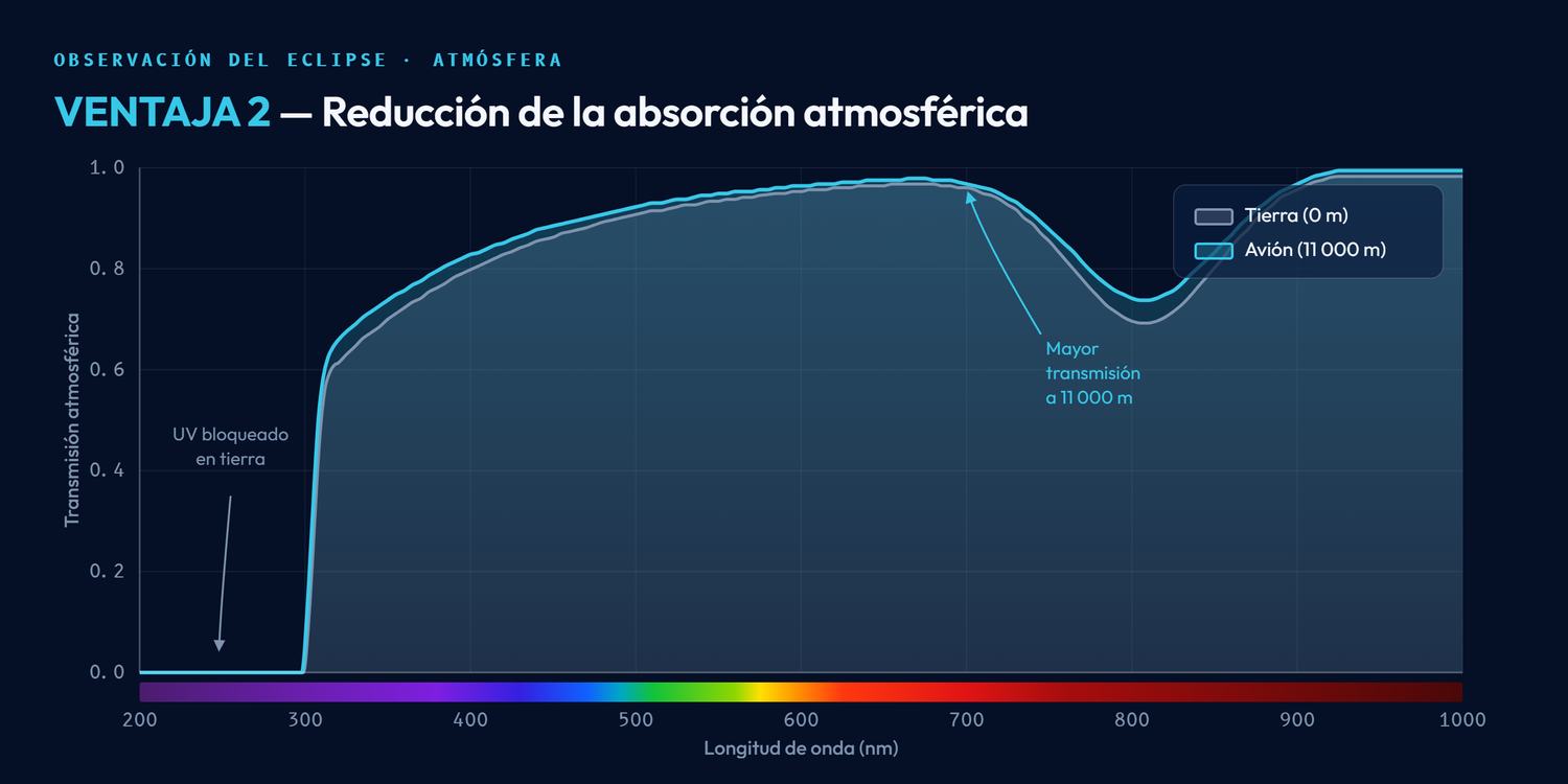 Curva de transmisión atmosférica: tierra frente a 11 000 metros